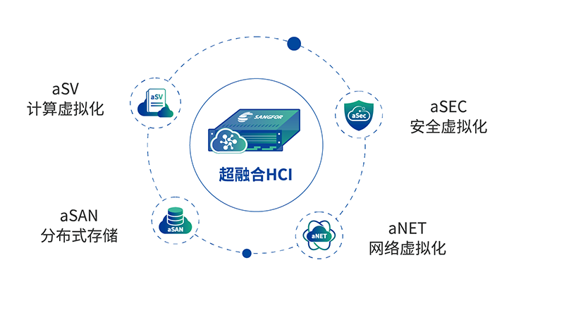 深信服超融合