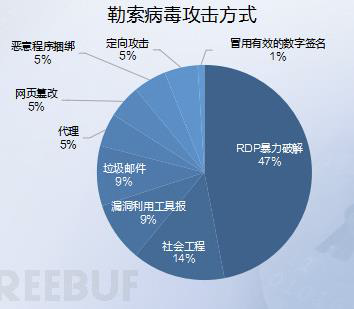 勒索软件的防范手段(图5)